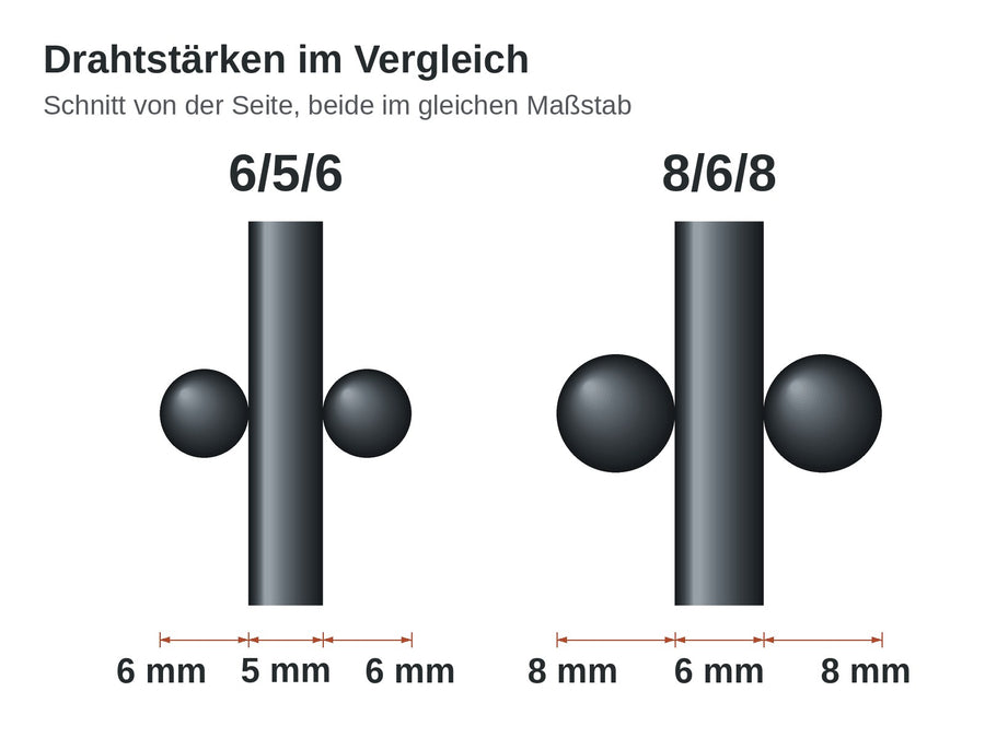 Drahtstärken im Schnitt: 6/5/6 mit 6 mm waagerecht und 5 mm senkrecht, 8/6/8 mit 8 mm waagerecht und 6 mm senkrecht