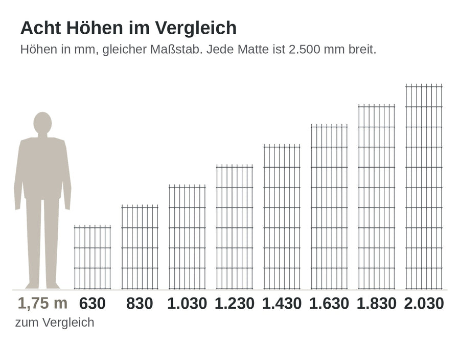 Doppelstabmatten in acht Höhen von 630 bis 2.030 mm neben einer 1,75 m großen Person